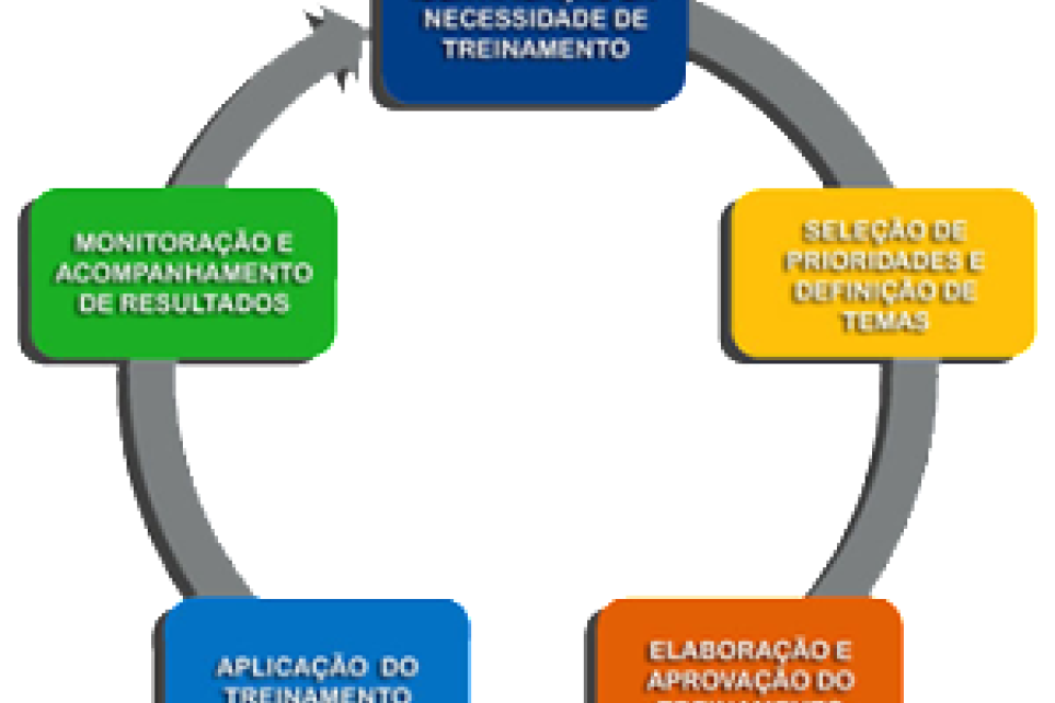 Levantamento de necessidades de treinamento ser base para calendrio de 2015