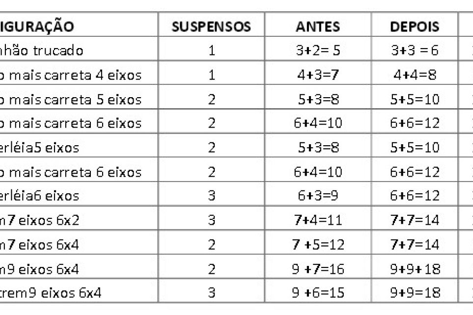 Cobrana do eixo suspenso em SP tem impacto entre 12,5% e 33,3%