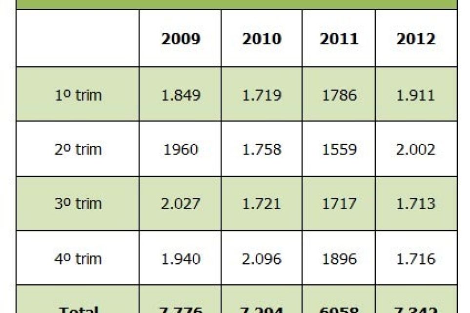 Roubo de cargas em SP subiu 5,5% em 2012