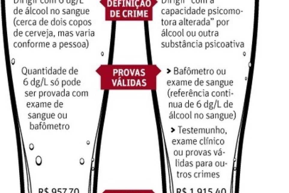 Lei Seca aumenta rigidez contra motorista embriagado